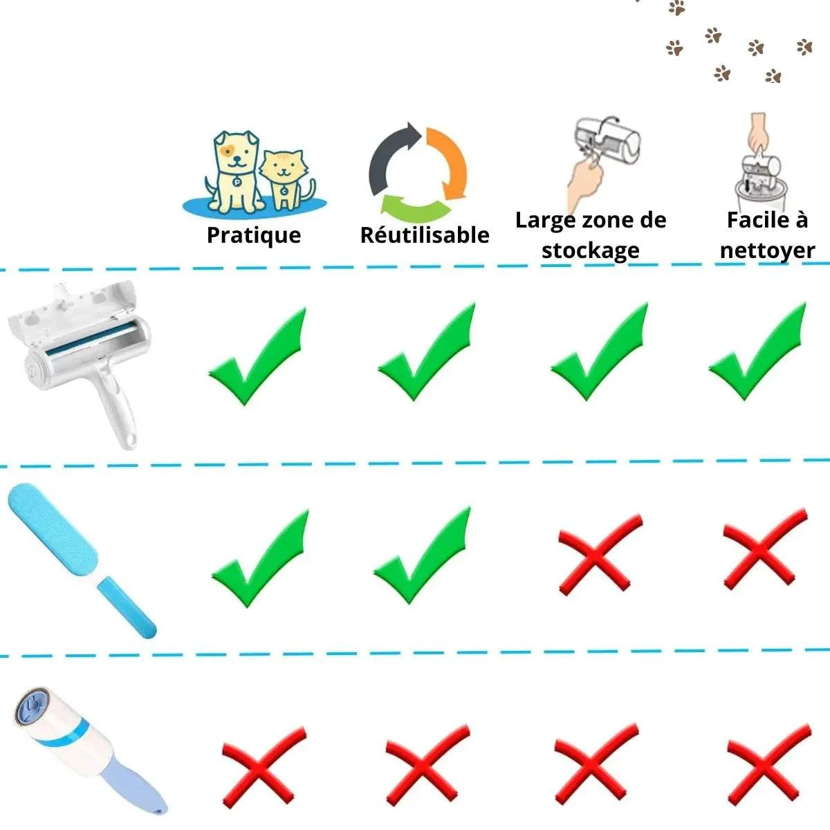Tableau de comparaison et avantages de la Brosse Anti-Poils Animours réutilisable pour canapés et tapis sans rouleaux jetables
